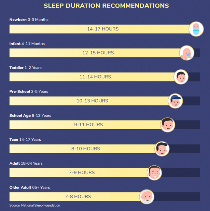 sleep duration recommendations by age