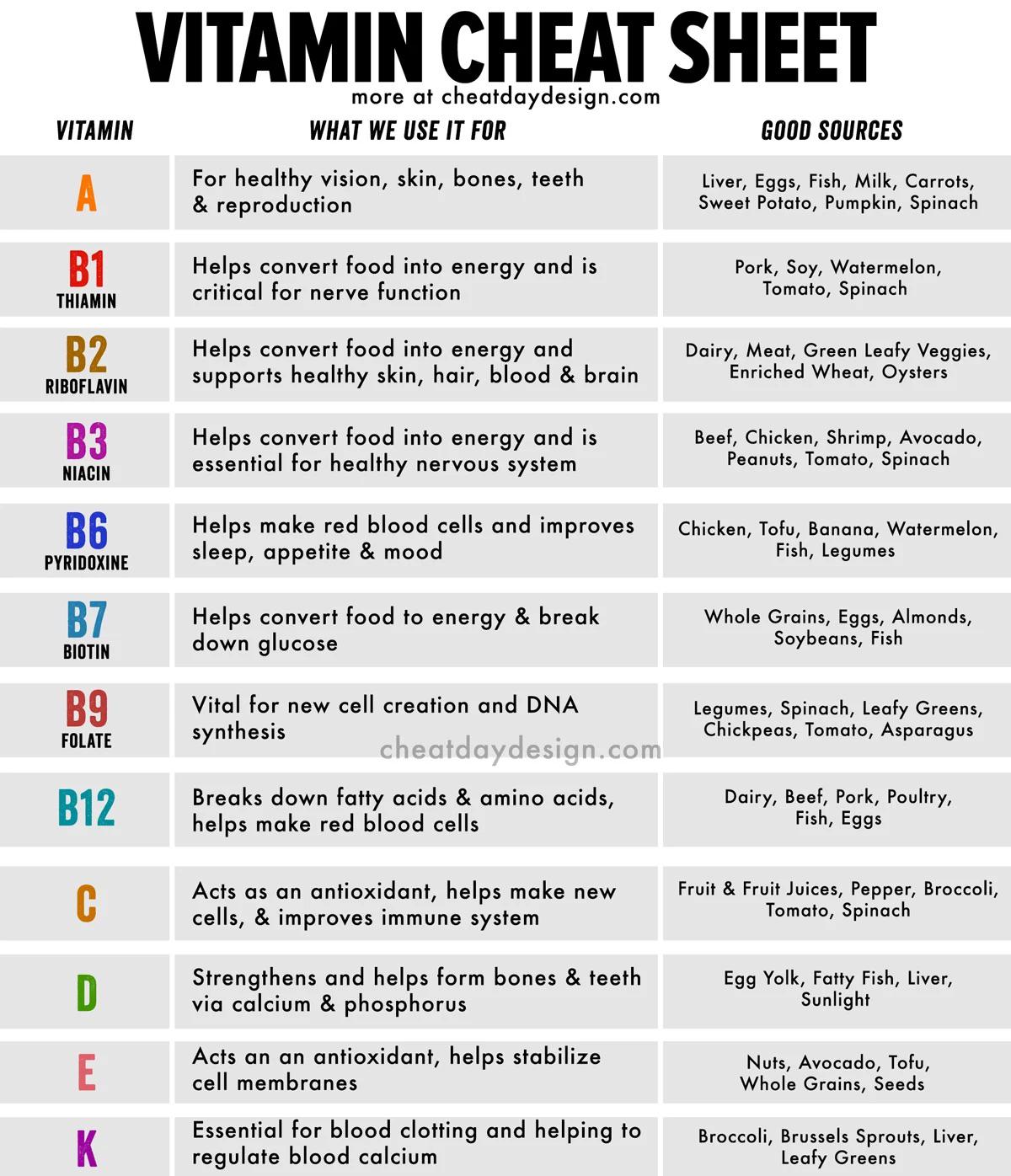The Vitamin Cheat Sheetwhat We Use It For Daily Infographic