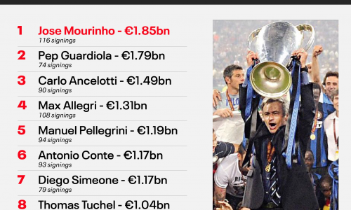 Highest Spending Managers In The History Of Football