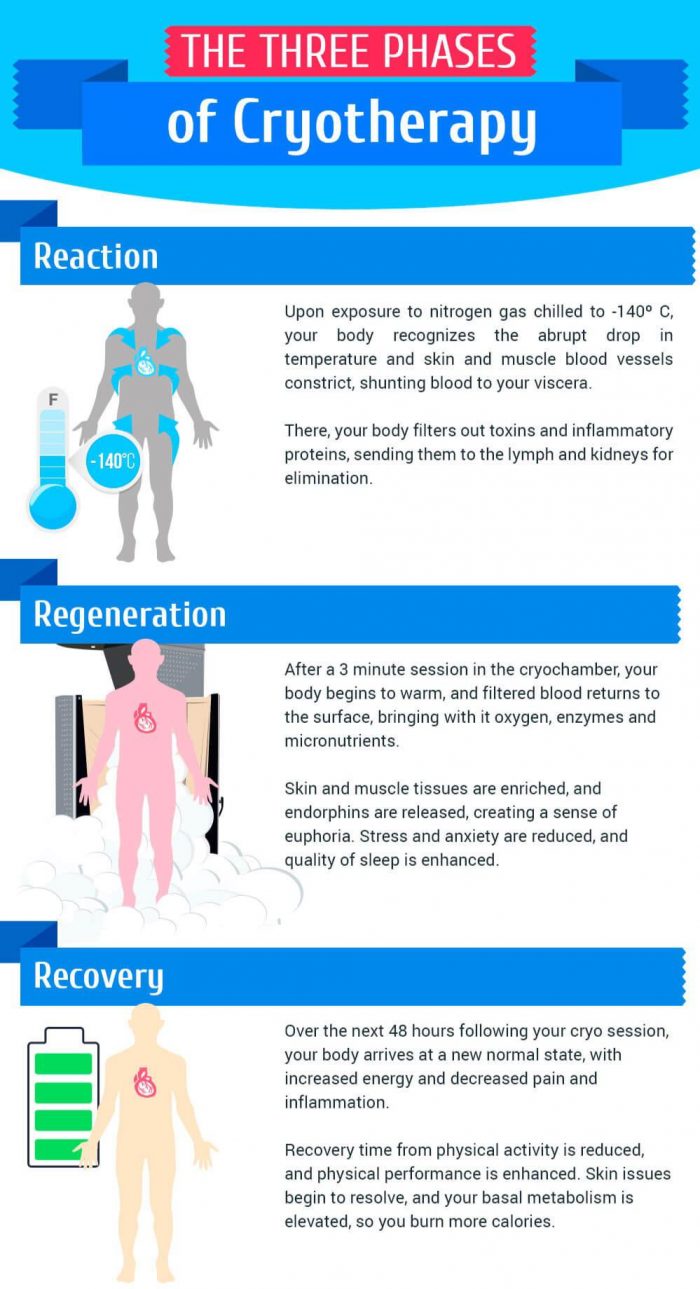three phases of cryotherapy