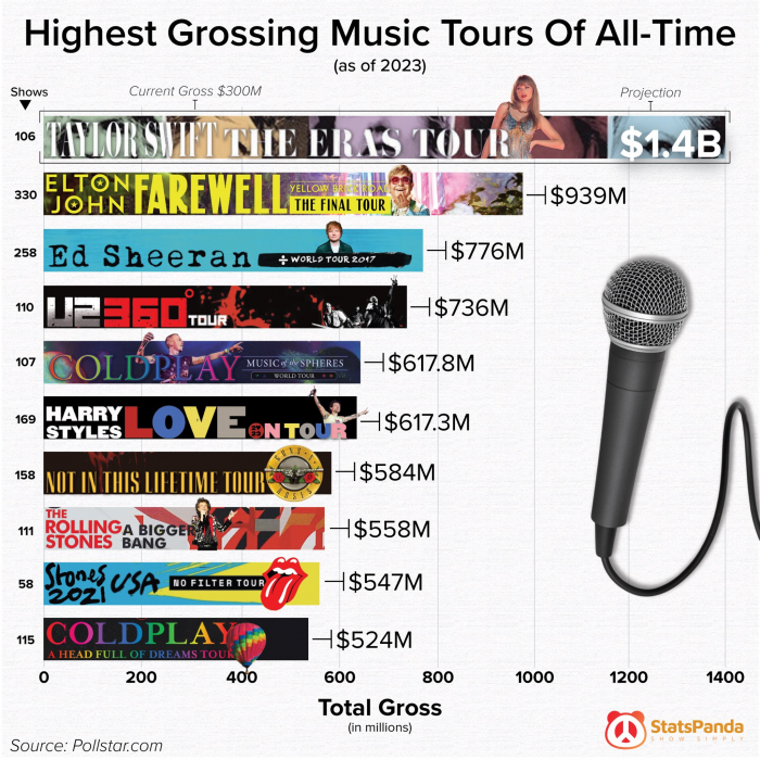 Highest Grossing Music Tours Of All Time