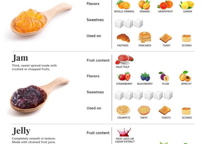 Marmalade, Jam, or Jelly