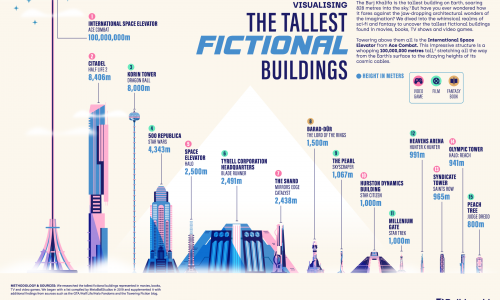 Tallest Fictional Buildings