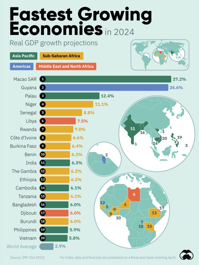 Top 10 Fastest Growing Economies In 2024 Daily Infographic