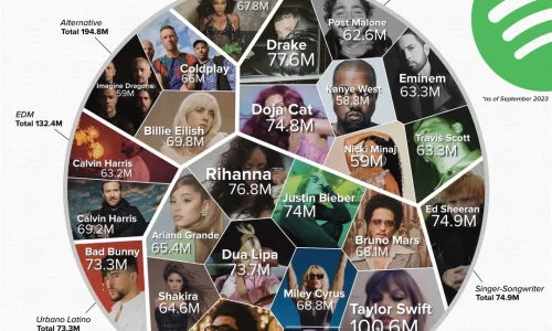 The Most Popular Artists On Spotify