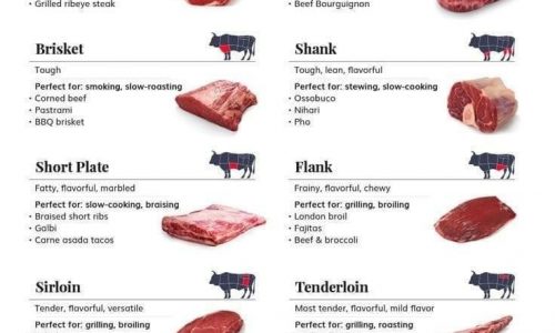 Different Types Of Beef Cuts