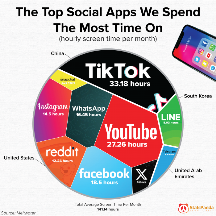 Top Social Apps We Spend The Most Time On