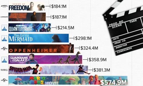 Highest Grossing Films Of 2023