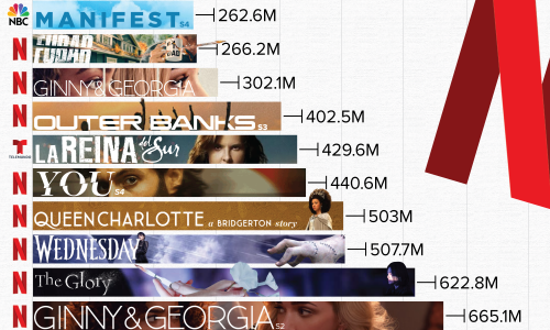 The Most Watched Shows On Netflix in 2023