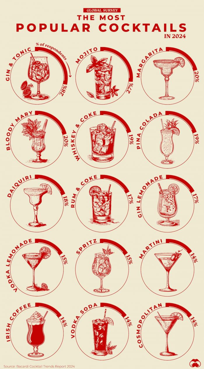 the most popular cocktails in 2024
