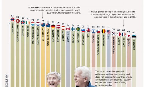 top countries for retirement