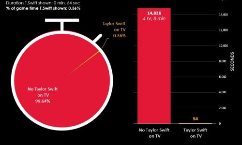 taylor swift super bowl screen time