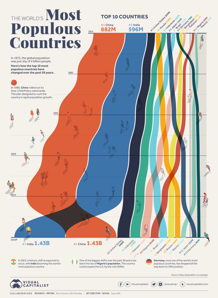 countries with the highest population over the last 50 years